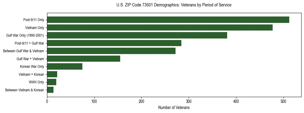 Horizontal bar chart showing veteran distribution by period of military service in US ZIP Code 73501, based on 2023 ACS data.