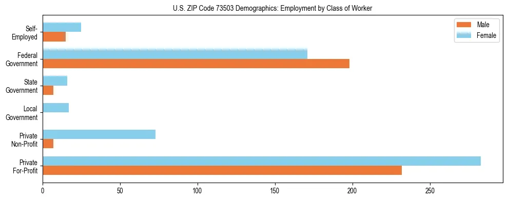 Horizontal bar chart showing employment distribution by class of worker and gender in US ZIP Code 73503, based on 2023 ACS data.