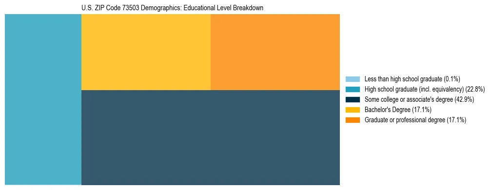 Treemap chart illustrating the educational attainment breakdown for population 25 years and over in US ZIP Code 73503.