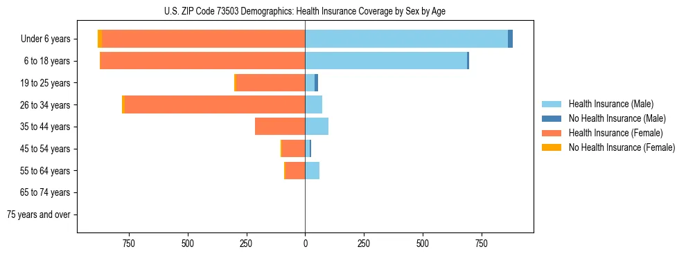 Pyramid chart showing health insurance coverage by age and sex in US ZIP Code 73503.