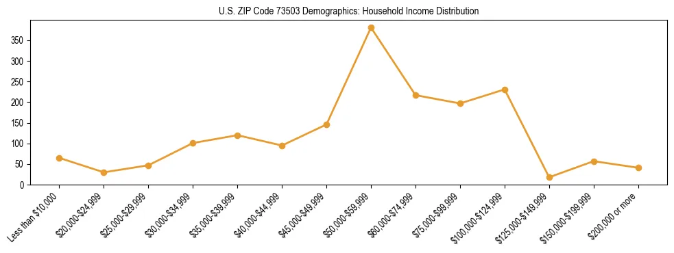 Horizontal bar chart showing household income distribution in US ZIP Code 73503.
