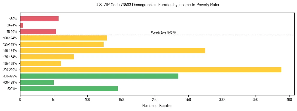 Horizontal bar chart showing family distribution by income-to-poverty ratio in US ZIP Code 73503, based on 2023 ACS data.