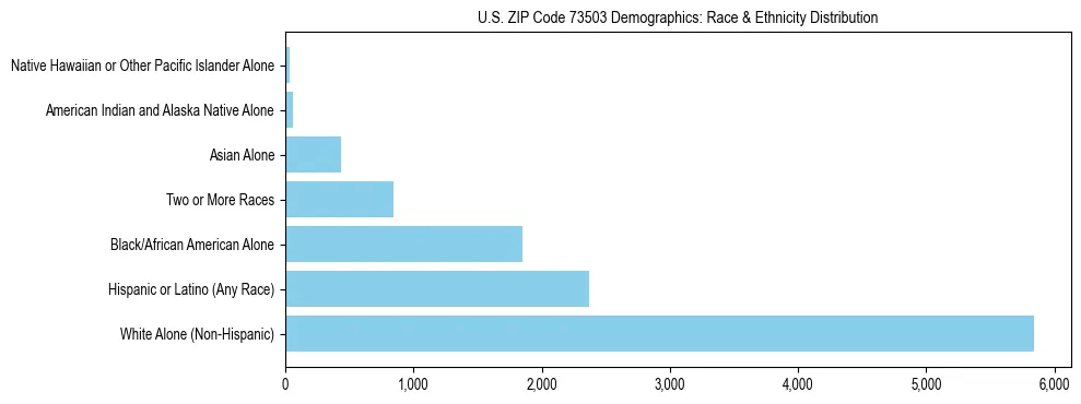 Race and Ethnicity Distribution Chart for US ZIP Code 73503