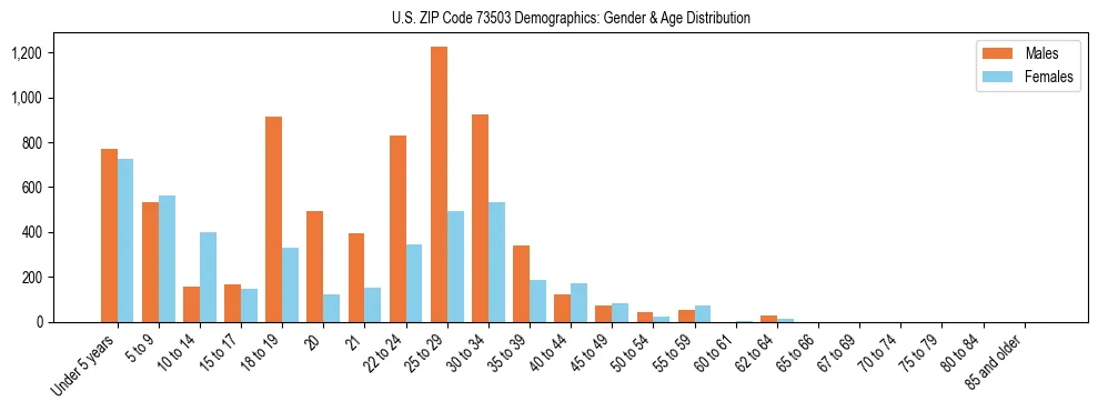 Bar chart showing the population distribution of US ZIP Code 73503 by age group and gender, based on 2023 ACS data.