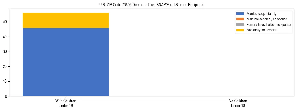 Stacked bar chart showing SNAP/Food Stamps recipient household composition by presence of children under 18 in US ZIP Code 73503, based on 2023 ACS data.
