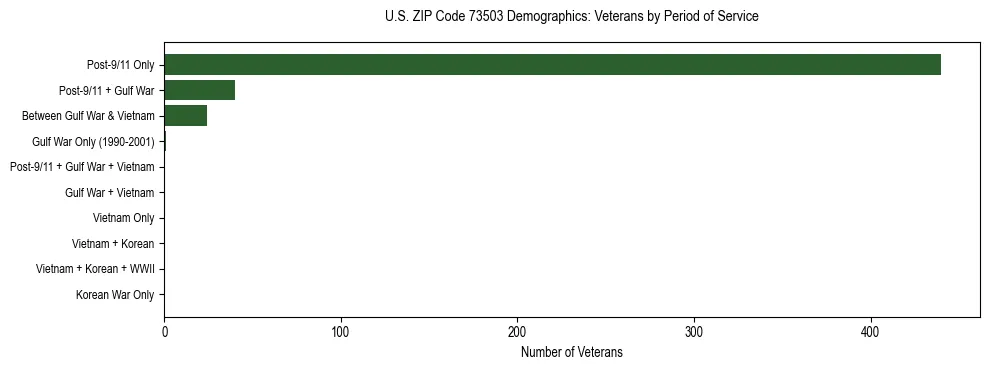 Horizontal bar chart showing veteran distribution by period of military service in US ZIP Code 73503, based on 2023 ACS data.