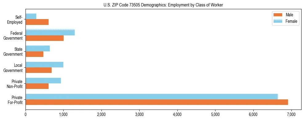 Horizontal bar chart showing employment distribution by class of worker and gender in US ZIP Code 73505, based on 2023 ACS data.