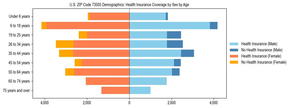 Pyramid chart showing health insurance coverage by age and sex in US ZIP Code 73505.