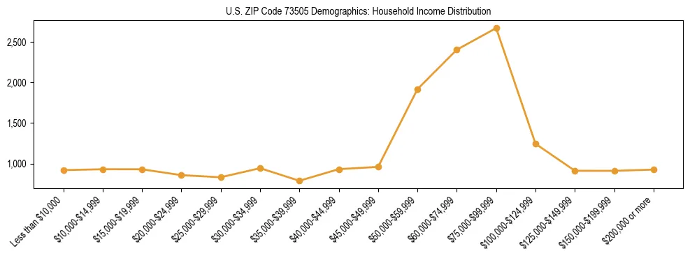 Horizontal bar chart showing household income distribution in US ZIP Code 73505.