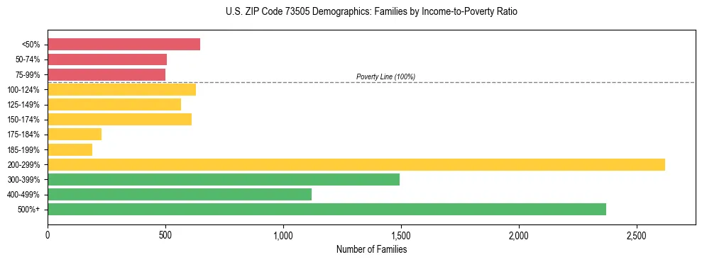 Horizontal bar chart showing family distribution by income-to-poverty ratio in US ZIP Code 73505, based on 2023 ACS data.