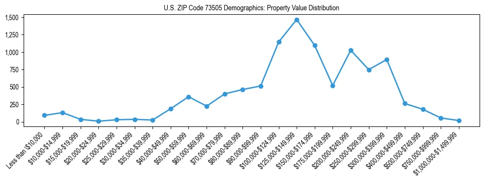 Line chart showing the distribution of property values for owner-occupied housing units in US ZIP Code 73505.