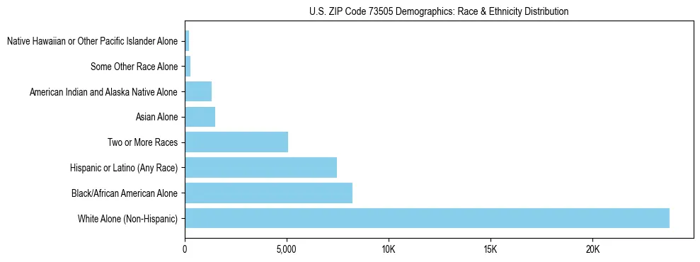 Race and Ethnicity Distribution Chart for US ZIP Code 73505
