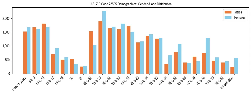 Bar chart showing the population distribution of US ZIP Code 73505 by age group and gender, based on 2023 ACS data.