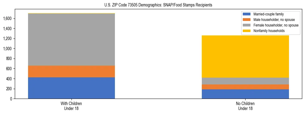 Stacked bar chart showing SNAP/Food Stamps recipient household composition by presence of children under 18 in US ZIP Code 73505, based on 2023 ACS data.