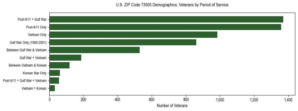 Horizontal bar chart showing veteran distribution by period of military service in US ZIP Code 73505, based on 2023 ACS data.