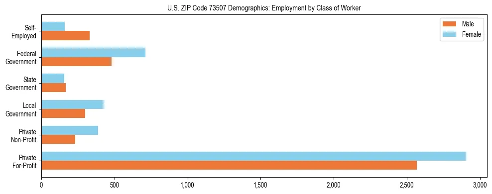 Horizontal bar chart showing employment distribution by class of worker and gender in US ZIP Code 73507, based on 2023 ACS data.