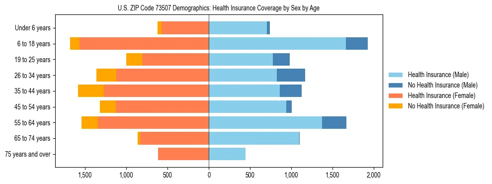 Pyramid chart showing health insurance coverage by age and sex in US ZIP Code 73507.