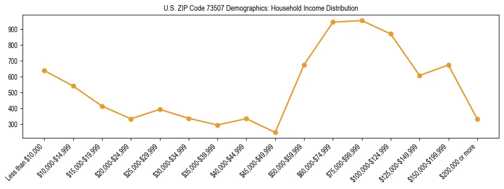 Horizontal bar chart showing household income distribution in US ZIP Code 73507.