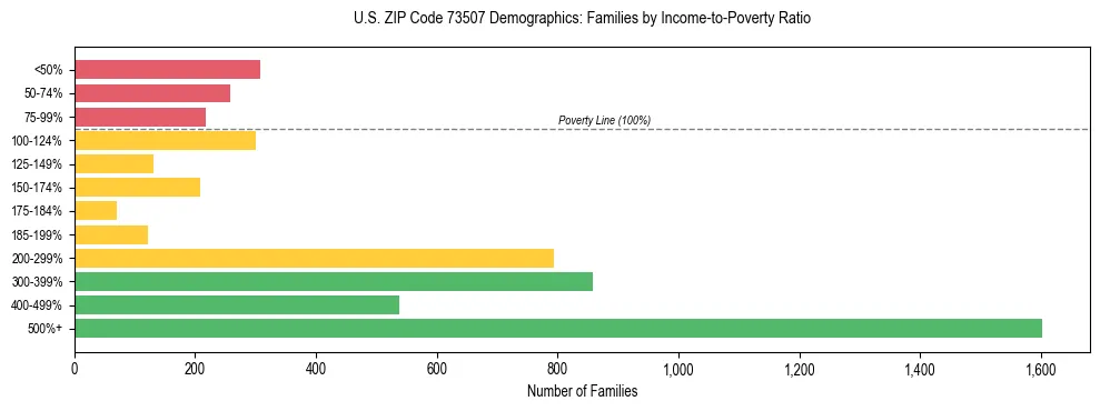 Horizontal bar chart showing family distribution by income-to-poverty ratio in US ZIP Code 73507, based on 2023 ACS data.