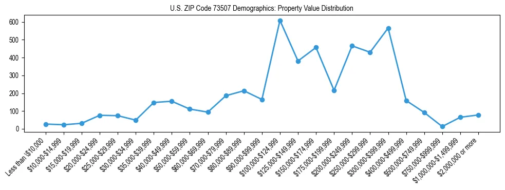 Line chart showing the distribution of property values for owner-occupied housing units in US ZIP Code 73507.