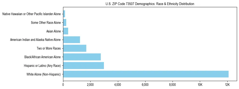 Race and Ethnicity Distribution Chart for US ZIP Code 73507