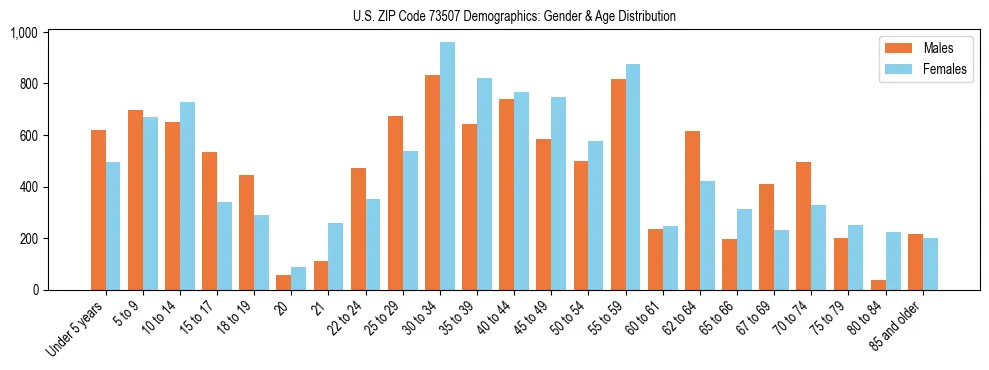 Bar chart showing the population distribution of US ZIP Code 73507 by age group and gender, based on 2023 ACS data.