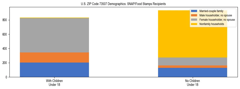 Stacked bar chart showing SNAP/Food Stamps recipient household composition by presence of children under 18 in US ZIP Code 73507, based on 2023 ACS data.
