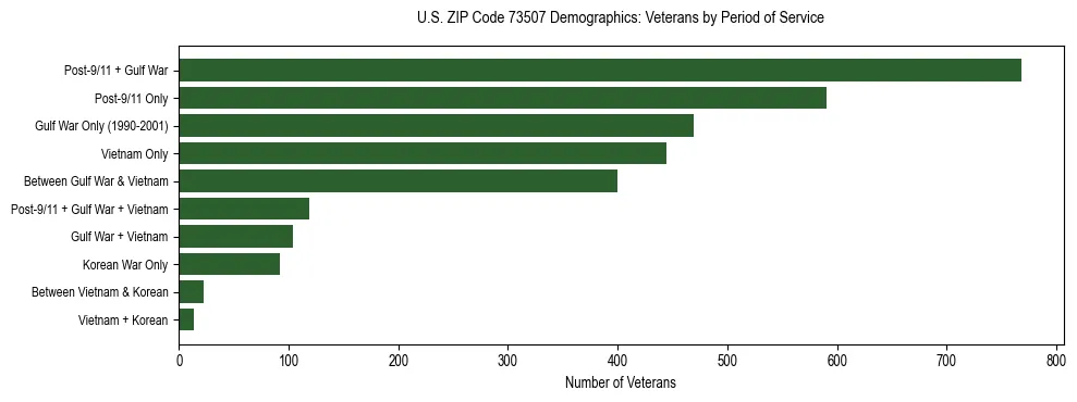 Horizontal bar chart showing veteran distribution by period of military service in US ZIP Code 73507, based on 2023 ACS data.