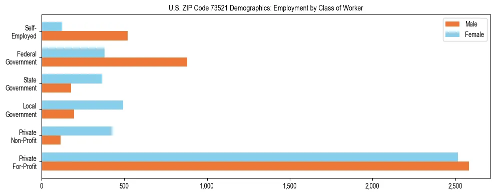 Horizontal bar chart showing employment distribution by class of worker and gender in US ZIP Code 73521, based on 2023 ACS data.