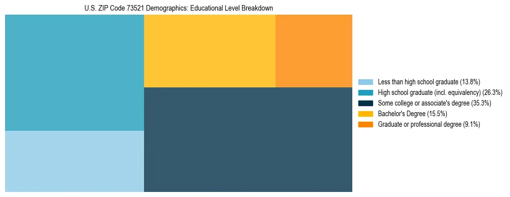 Treemap chart illustrating the educational attainment breakdown for population 25 years and over in US ZIP Code 73521.