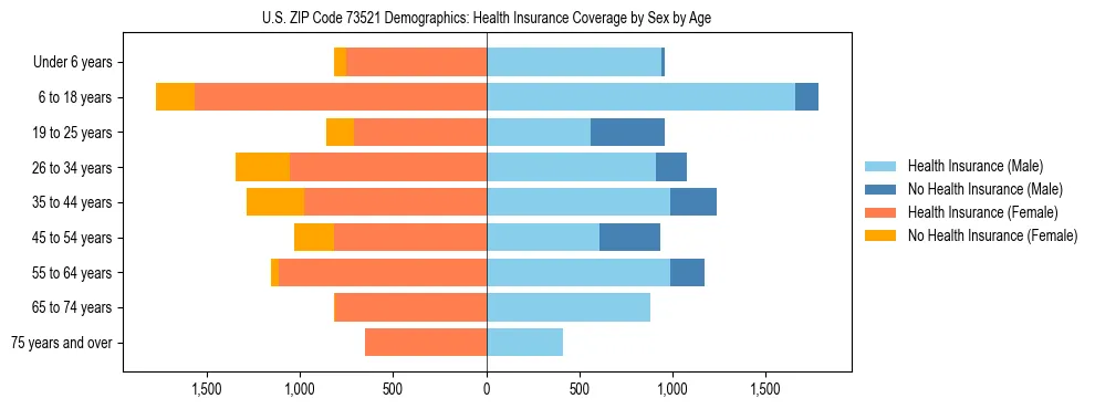 Pyramid chart showing health insurance coverage by age and sex in US ZIP Code 73521.