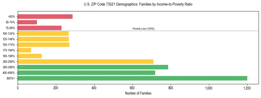 Horizontal bar chart showing family distribution by income-to-poverty ratio in US ZIP Code 73521, based on 2023 ACS data.