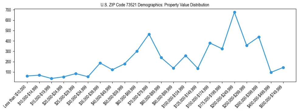 Line chart showing the distribution of property values for owner-occupied housing units in US ZIP Code 73521.