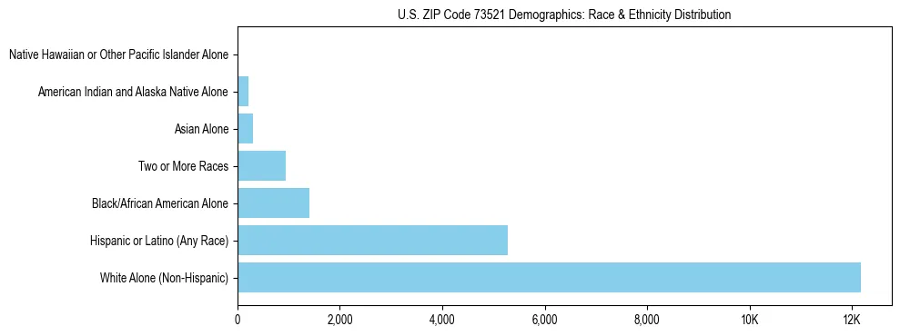 Race and Ethnicity Distribution Chart for US ZIP Code 73521