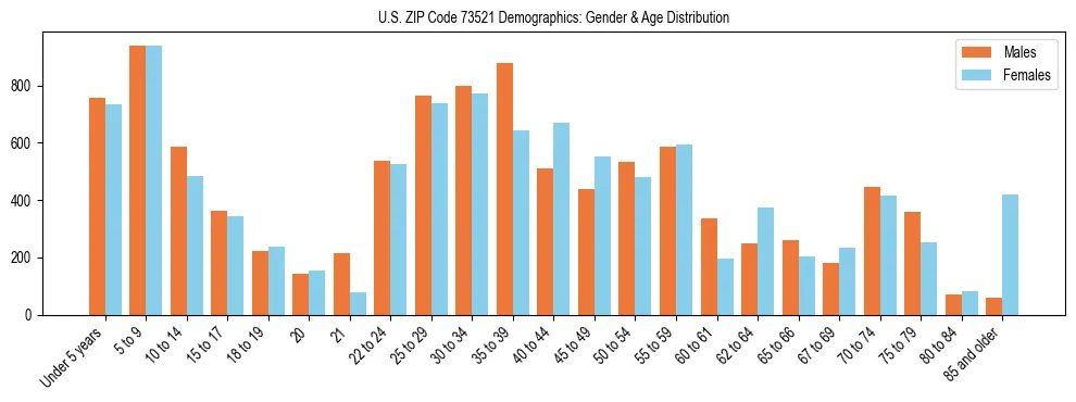 Bar chart showing the population distribution of US ZIP Code 73521 by age group and gender, based on 2023 ACS data.