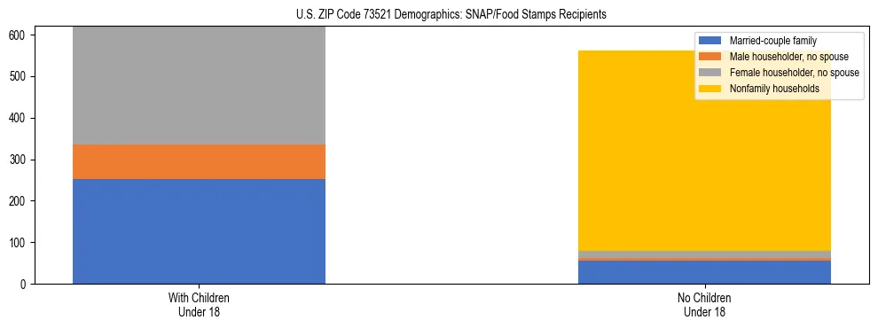 Stacked bar chart showing SNAP/Food Stamps recipient household composition by presence of children under 18 in US ZIP Code 73521, based on 2023 ACS data.