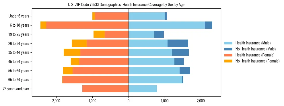 Pyramid chart showing health insurance coverage by age and sex in US ZIP Code 73533.