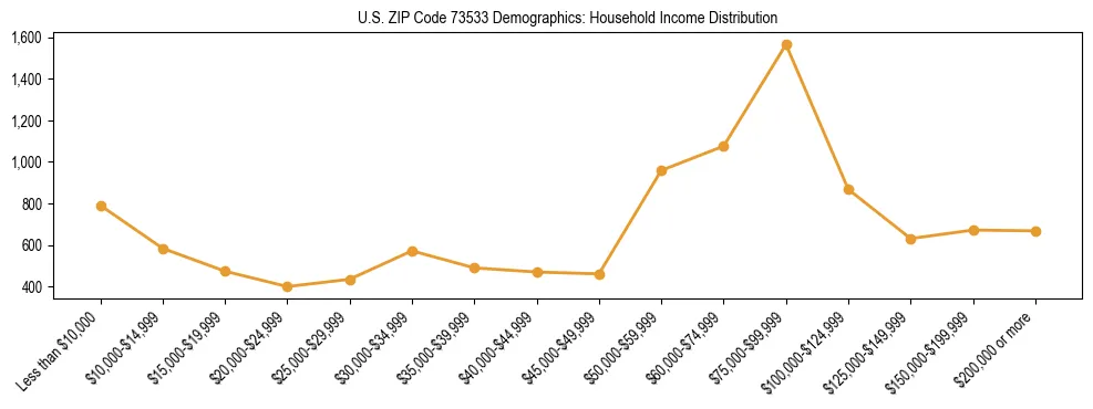 Horizontal bar chart showing household income distribution in US ZIP Code 73533.