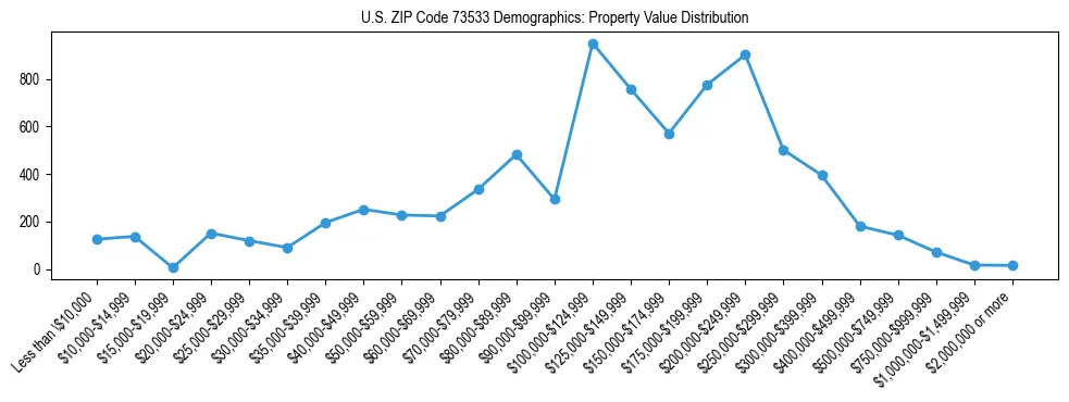 Line chart showing the distribution of property values for owner-occupied housing units in US ZIP Code 73533.