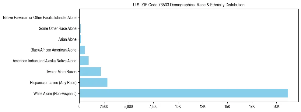 Race and Ethnicity Distribution Chart for US ZIP Code 73533