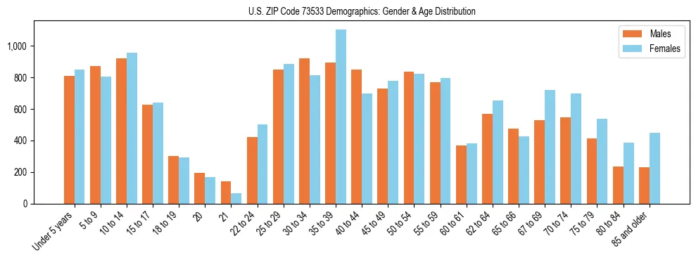 Bar chart showing the population distribution of US ZIP Code 73533 by age group and gender, based on 2023 ACS data.