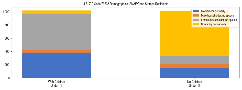 Stacked bar chart showing SNAP/Food Stamps recipient household composition by presence of children under 18 in US ZIP Code 73533, based on 2023 ACS data.