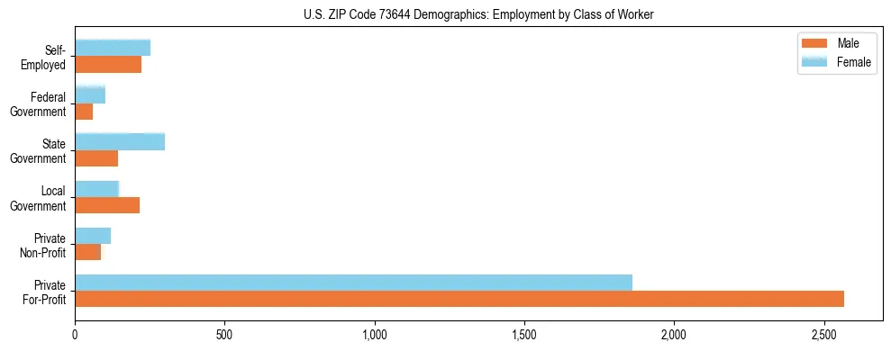 Horizontal bar chart showing employment distribution by class of worker and gender in US ZIP Code 73644, based on 2023 ACS data.