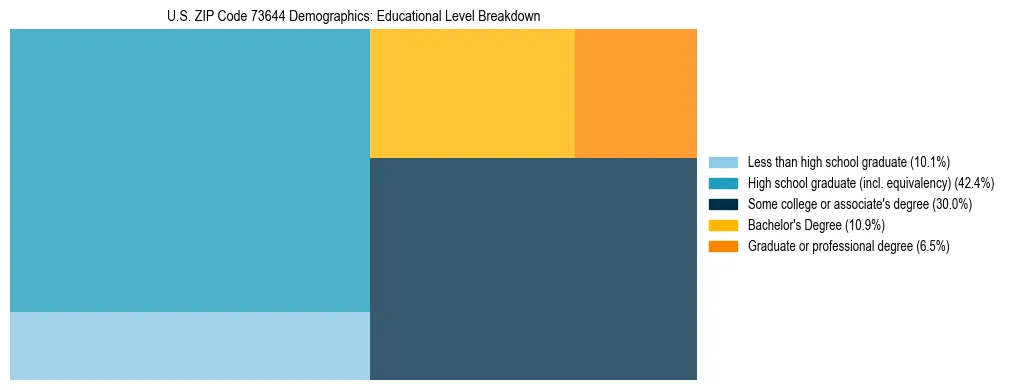 Treemap chart illustrating the educational attainment breakdown for population 25 years and over in US ZIP Code 73644.