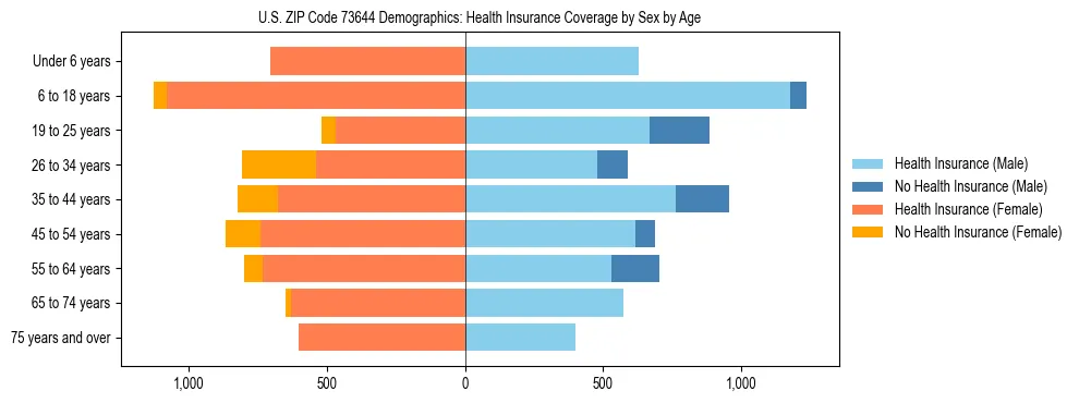 Pyramid chart showing health insurance coverage by age and sex in US ZIP Code 73644.