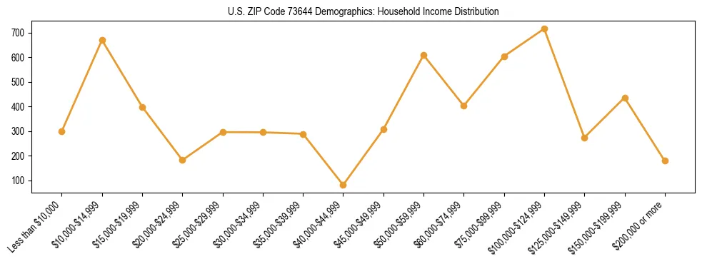 Horizontal bar chart showing household income distribution in US ZIP Code 73644.