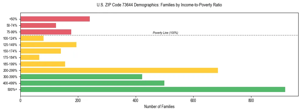 Horizontal bar chart showing family distribution by income-to-poverty ratio in US ZIP Code 73644, based on 2023 ACS data.