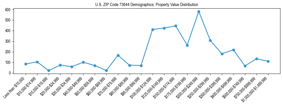 Line chart showing the distribution of property values for owner-occupied housing units in US ZIP Code 73644.