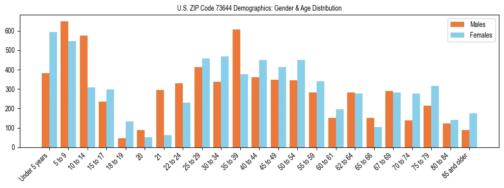 Bar chart showing the population distribution of US ZIP Code 73644 by age group and gender, based on 2023 ACS data.