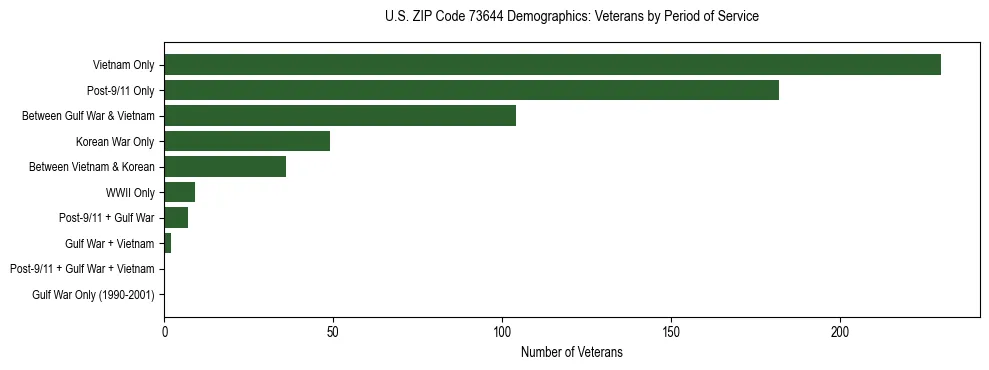 Horizontal bar chart showing veteran distribution by period of military service in US ZIP Code 73644, based on 2023 ACS data.